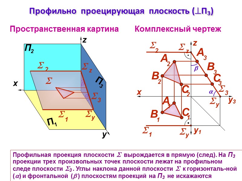 Профильно  проецирующая  плоскость (П3) Комплексный чертеж z Пространственная картина   